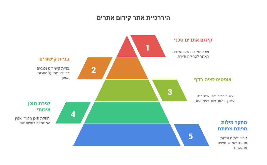 מדריך לקידום אתרים_ מילות מפתח, תוכן איכותי ואופטימיזציה