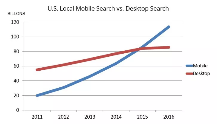 חיפוש במובייל לעומת חיפוש בדסקטופ