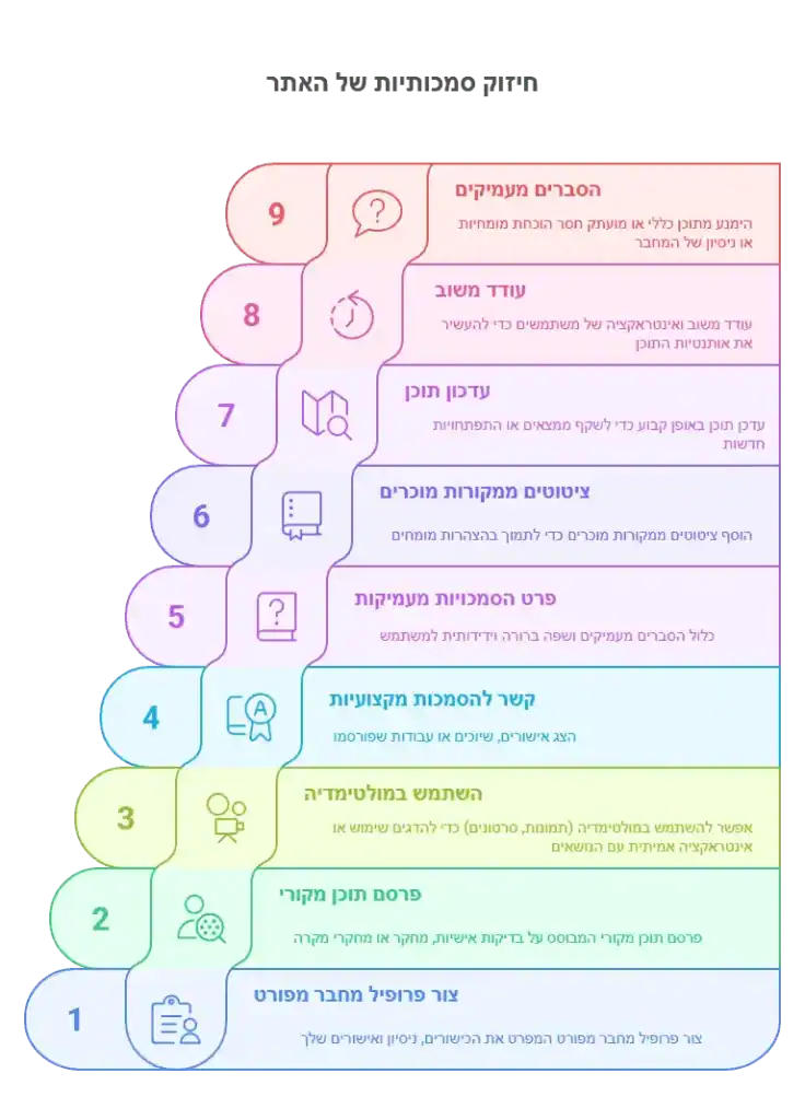 E-E-A-T_ כיצד לבנות אמינות לאתר שלך