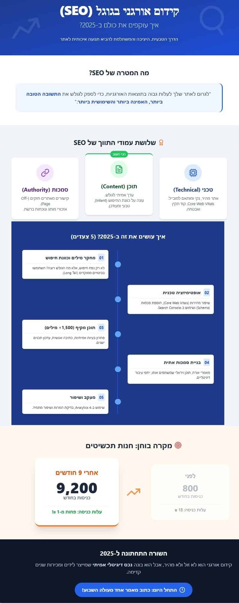 אינפוגרפיקה מלא